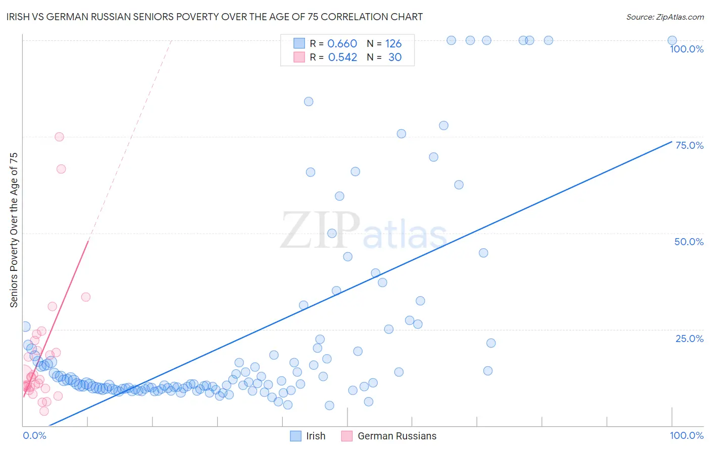 Irish vs German Russian Seniors Poverty Over the Age of 75