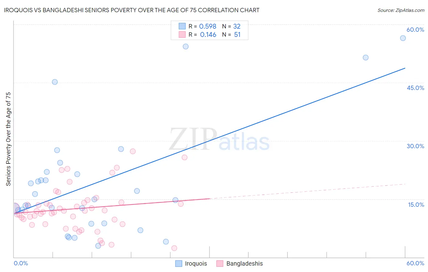 Iroquois vs Bangladeshi Seniors Poverty Over the Age of 75