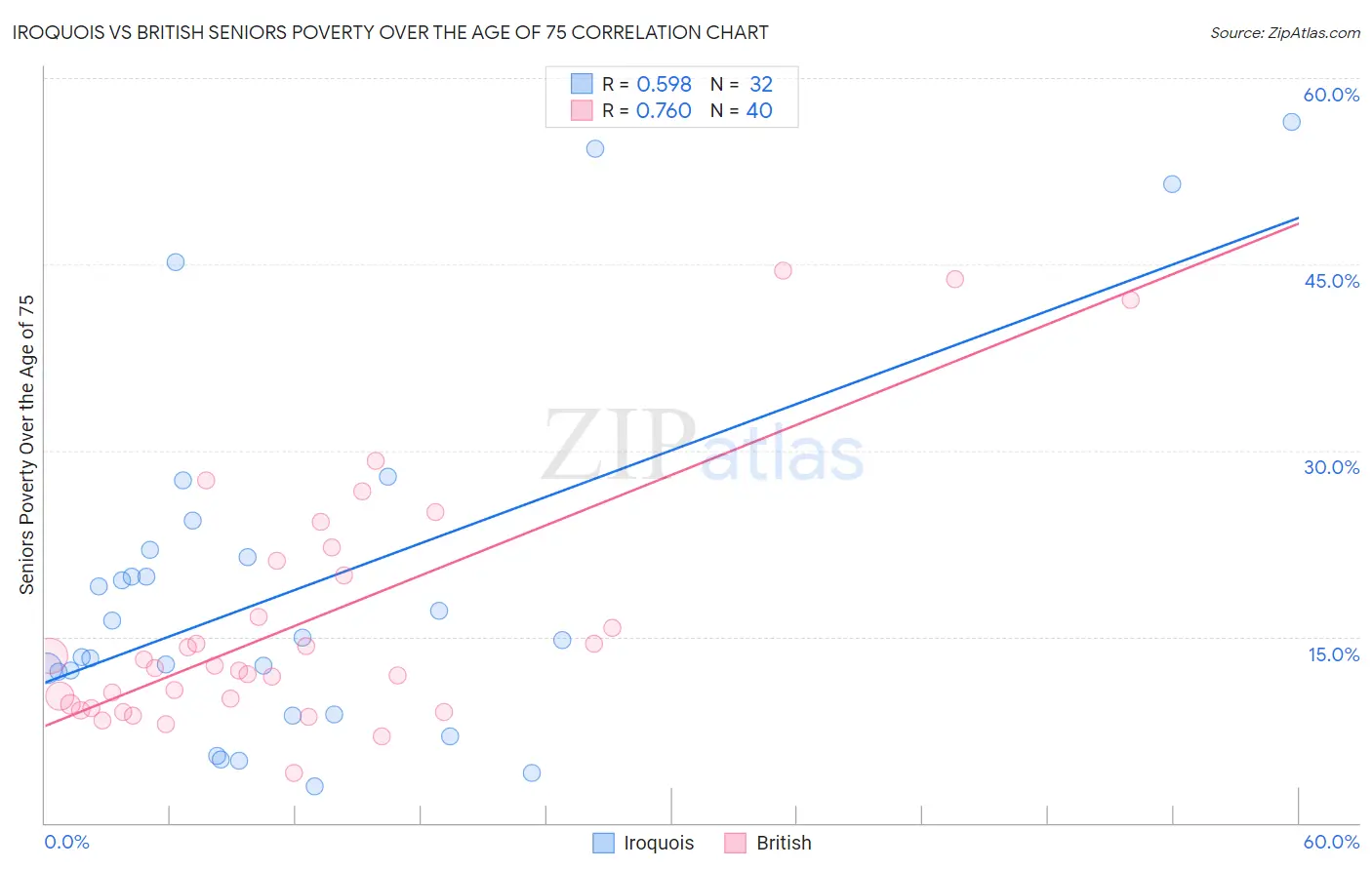 Iroquois vs British Seniors Poverty Over the Age of 75