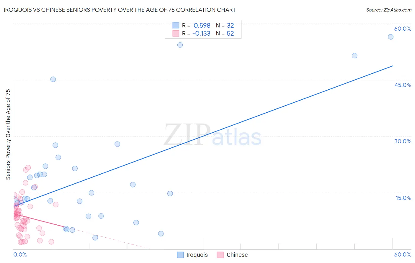 Iroquois vs Chinese Seniors Poverty Over the Age of 75