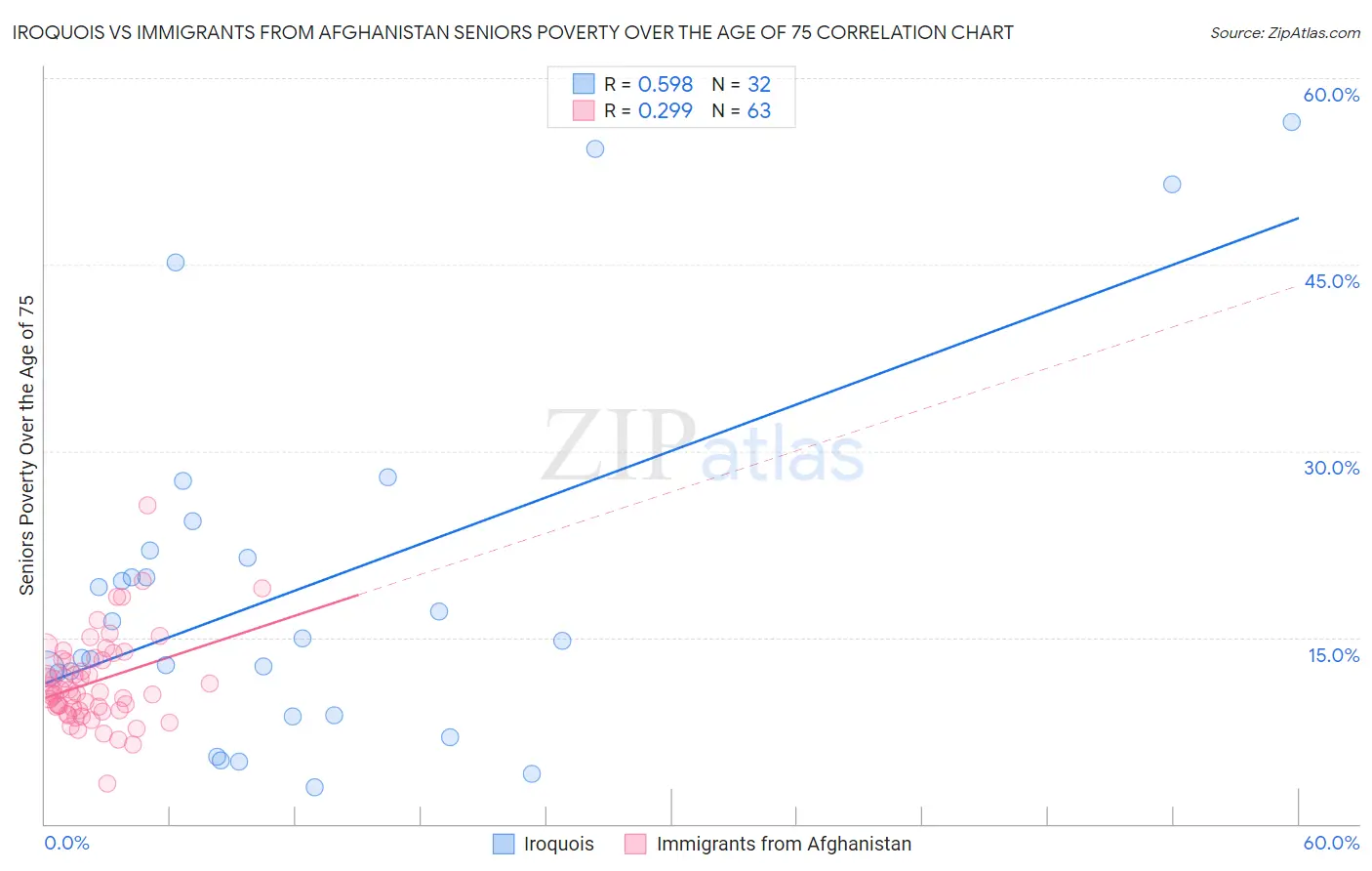 Iroquois vs Immigrants from Afghanistan Seniors Poverty Over the Age of 75