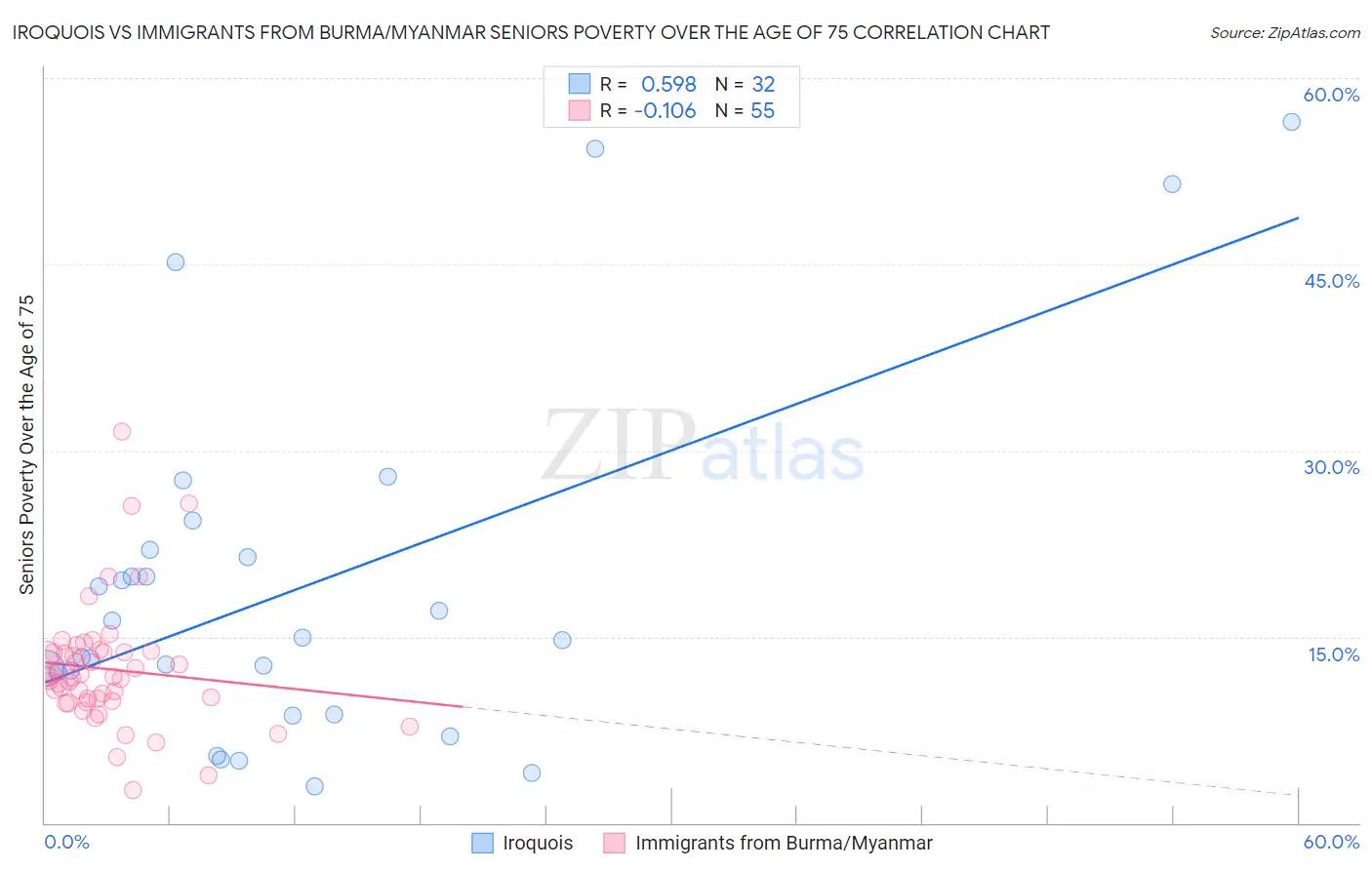 Iroquois vs Immigrants from Burma/Myanmar Seniors Poverty Over the Age of 75