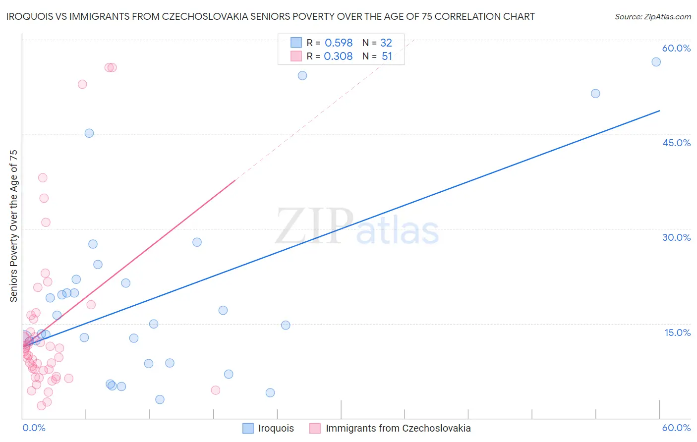 Iroquois vs Immigrants from Czechoslovakia Seniors Poverty Over the Age of 75