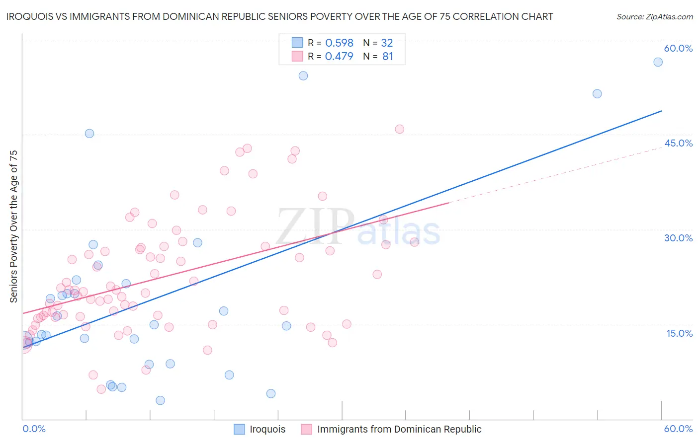 Iroquois vs Immigrants from Dominican Republic Seniors Poverty Over the Age of 75