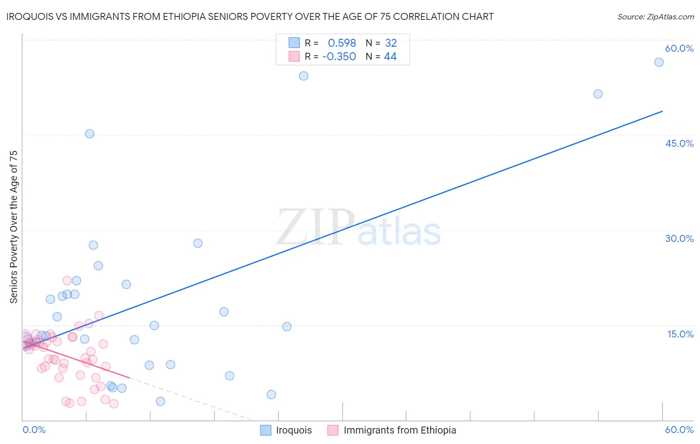 Iroquois vs Immigrants from Ethiopia Seniors Poverty Over the Age of 75