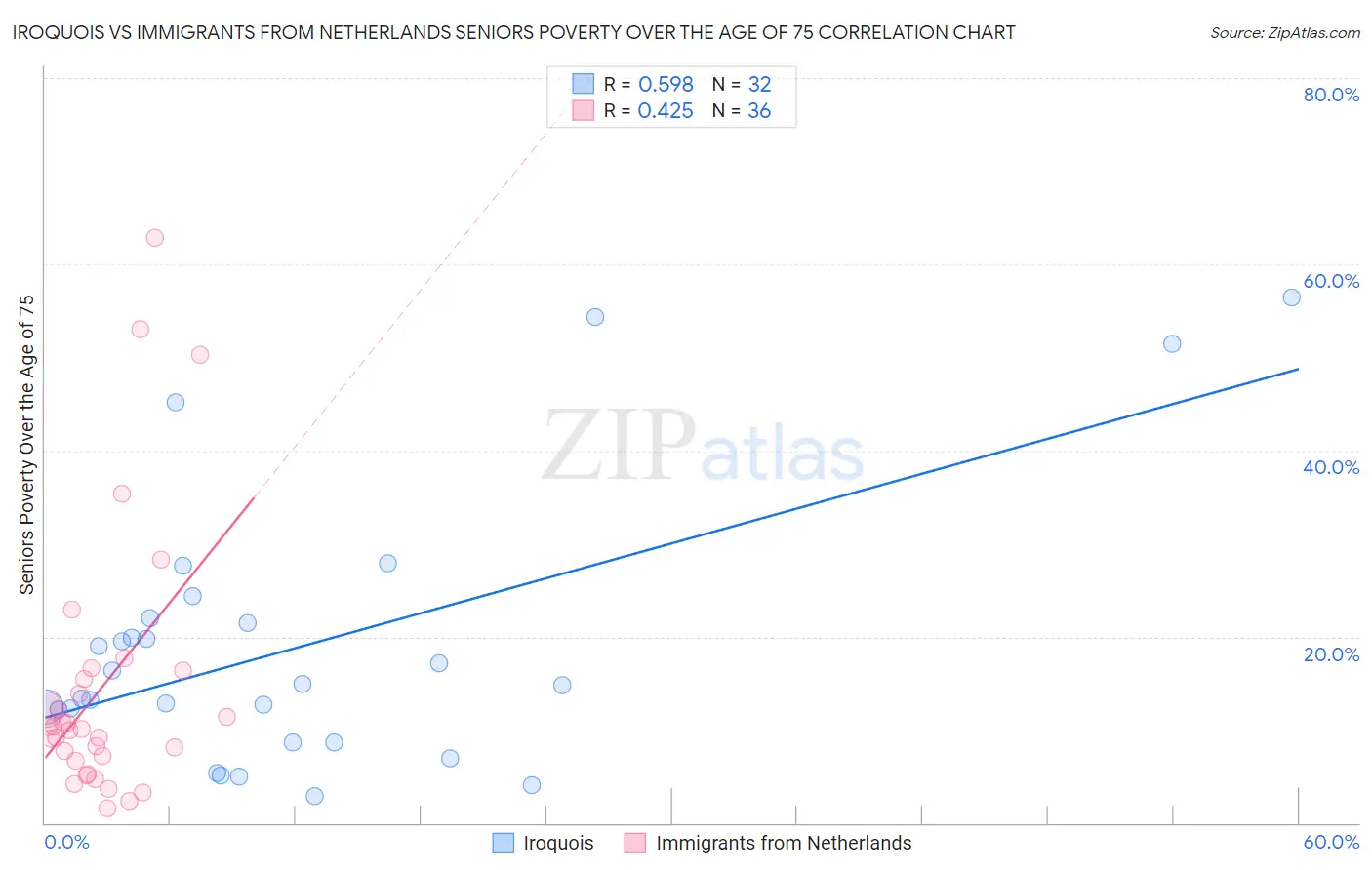 Iroquois vs Immigrants from Netherlands Seniors Poverty Over the Age of 75