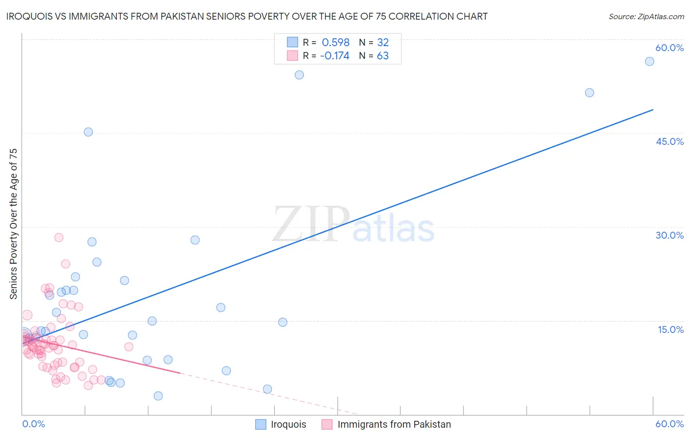 Iroquois vs Immigrants from Pakistan Seniors Poverty Over the Age of 75