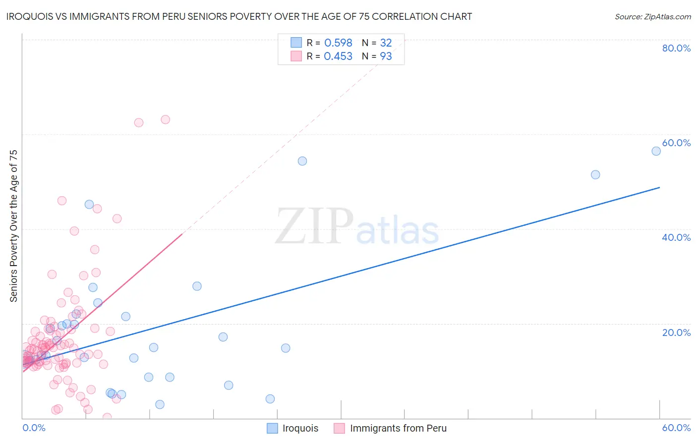 Iroquois vs Immigrants from Peru Seniors Poverty Over the Age of 75