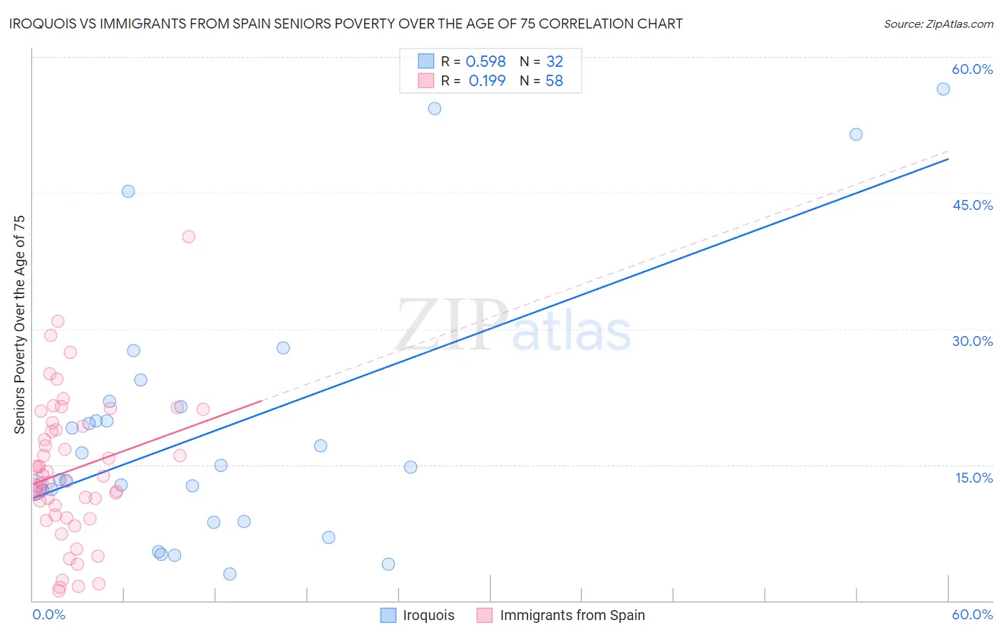 Iroquois vs Immigrants from Spain Seniors Poverty Over the Age of 75