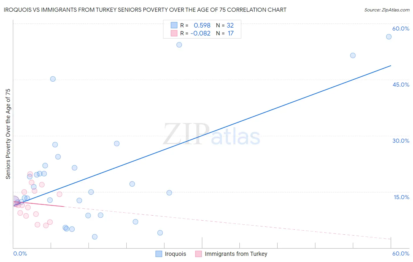 Iroquois vs Immigrants from Turkey Seniors Poverty Over the Age of 75
