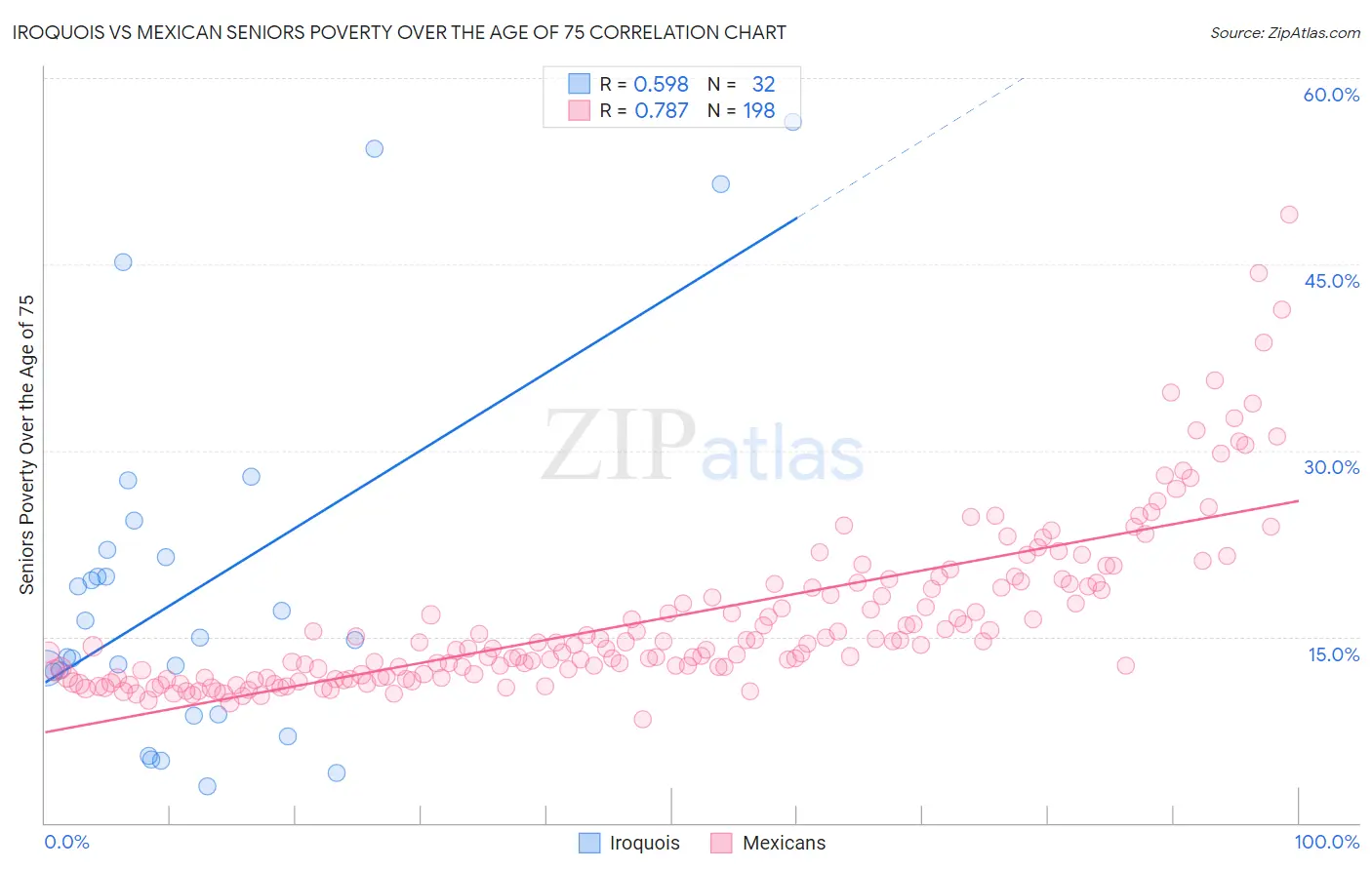 Iroquois vs Mexican Seniors Poverty Over the Age of 75