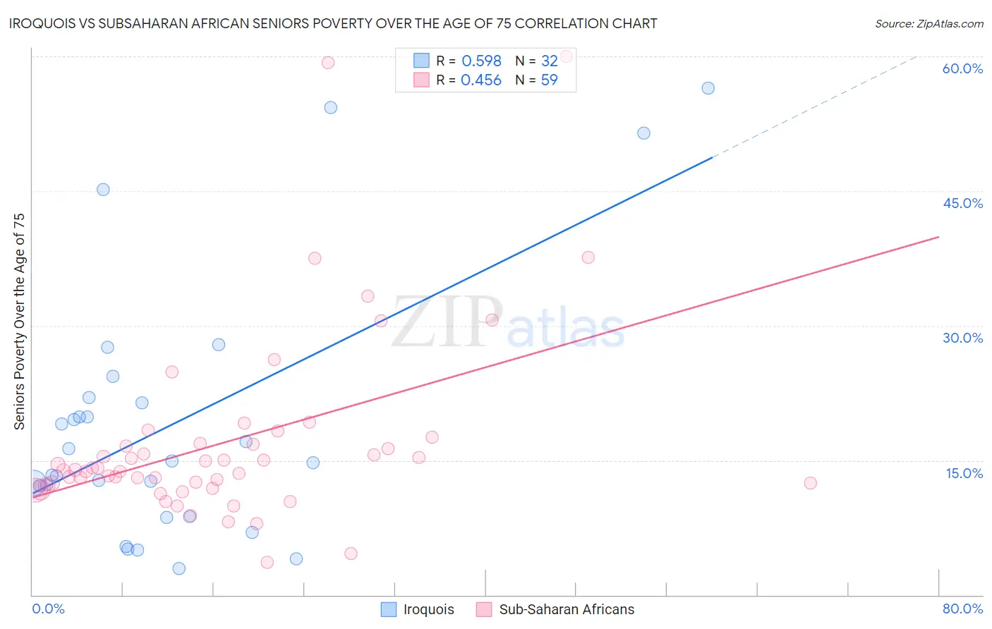 Iroquois vs Subsaharan African Seniors Poverty Over the Age of 75