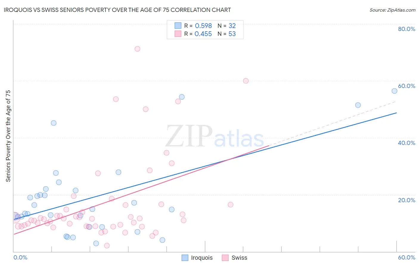 Iroquois vs Swiss Seniors Poverty Over the Age of 75