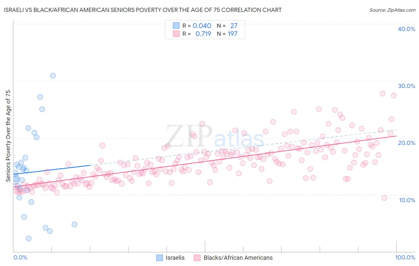 Israeli vs Black/African American Seniors Poverty Over the Age of 75