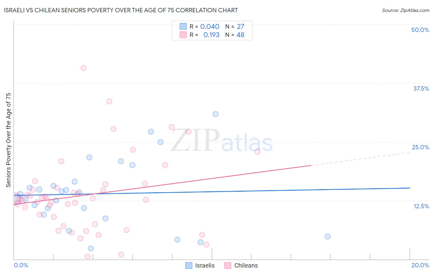 Israeli vs Chilean Seniors Poverty Over the Age of 75