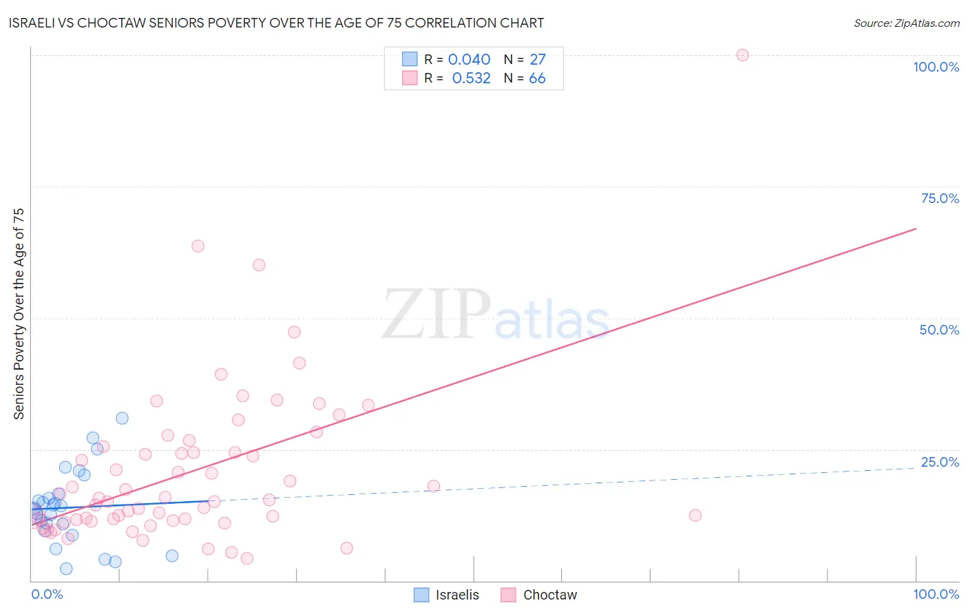 Israeli vs Choctaw Seniors Poverty Over the Age of 75