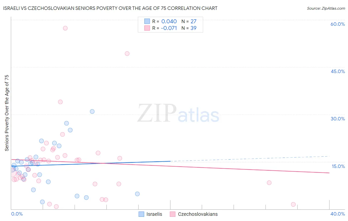 Israeli vs Czechoslovakian Seniors Poverty Over the Age of 75