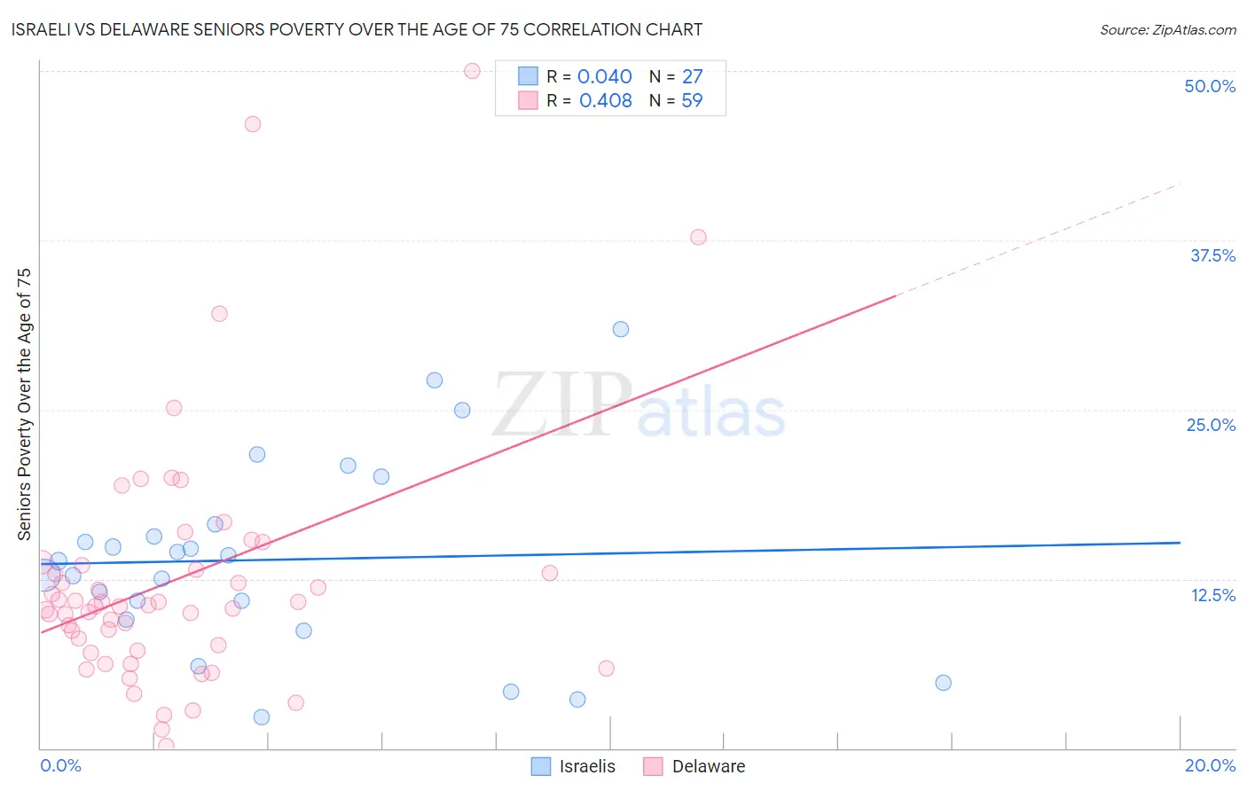 Israeli vs Delaware Seniors Poverty Over the Age of 75