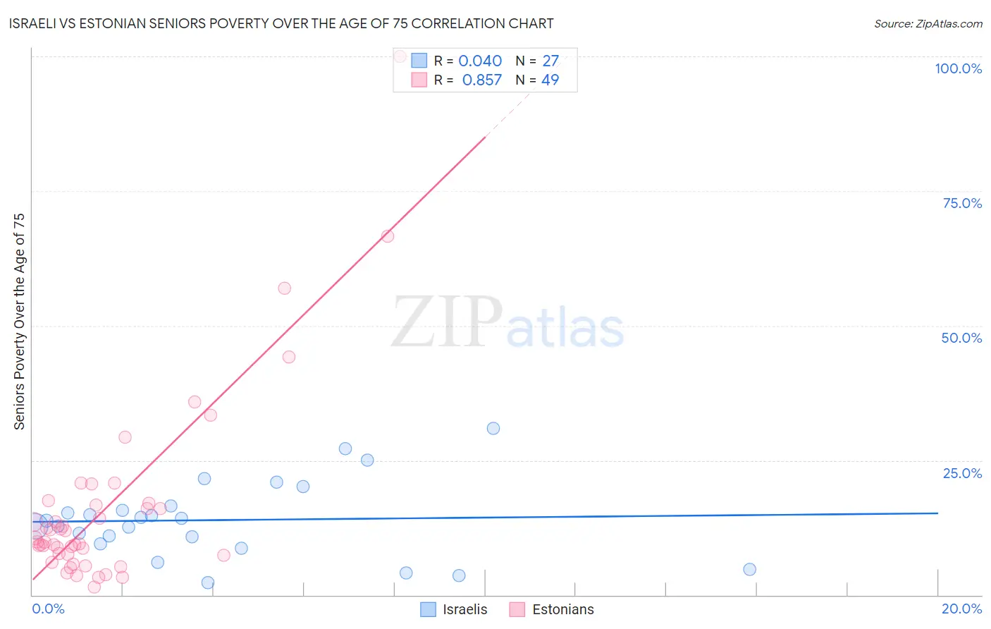 Israeli vs Estonian Seniors Poverty Over the Age of 75