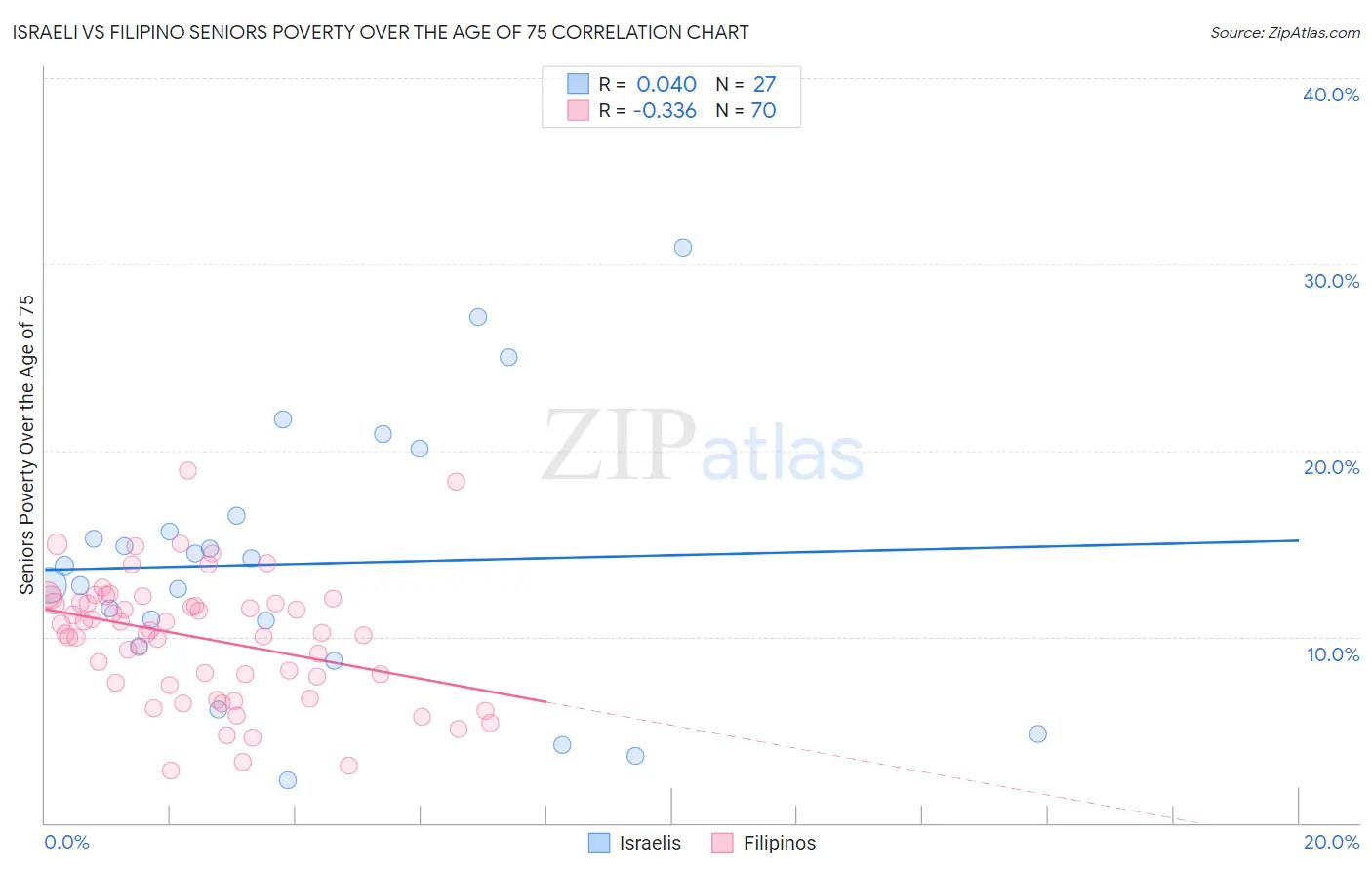 Israeli vs Filipino Seniors Poverty Over the Age of 75