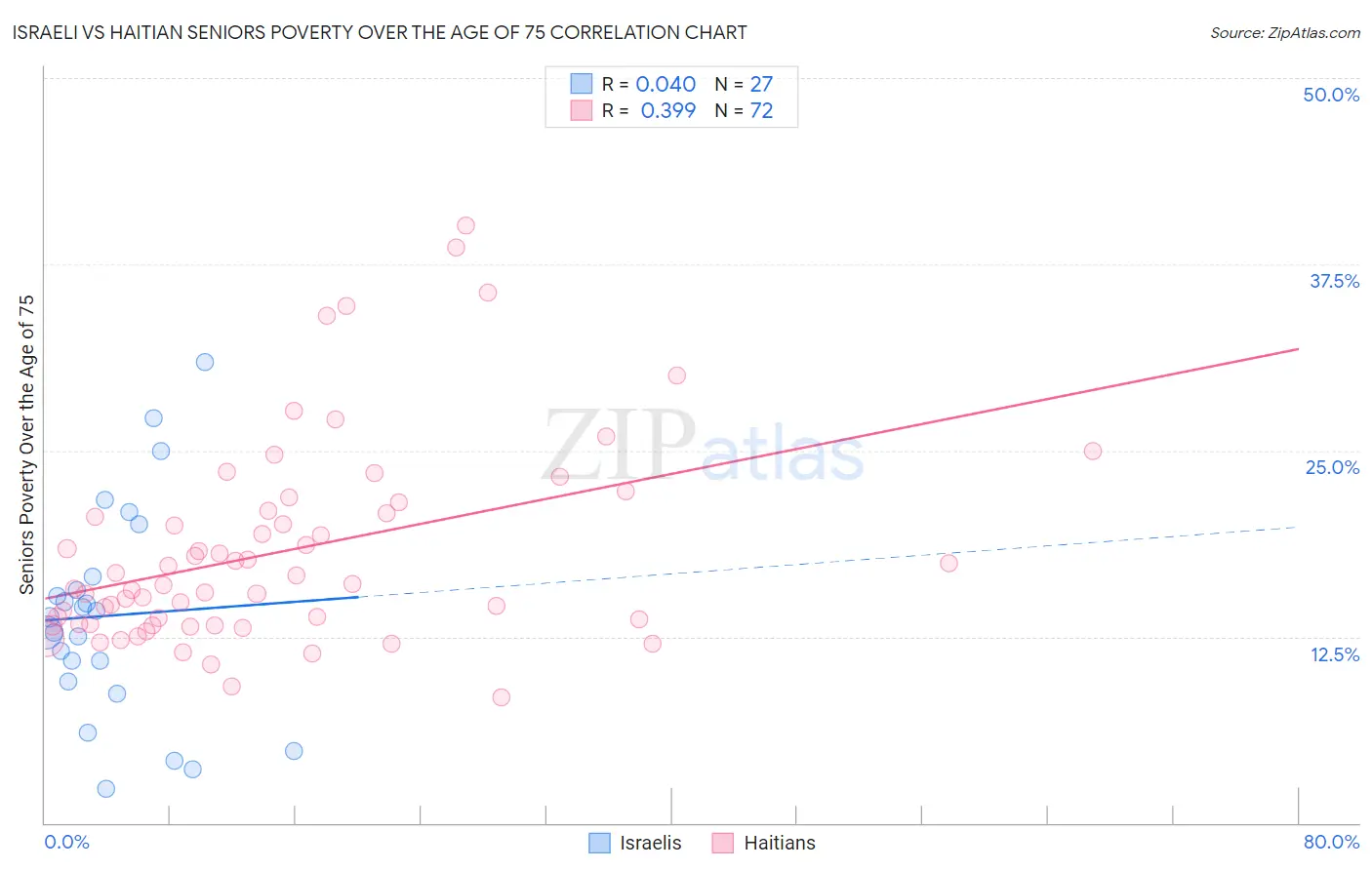 Israeli vs Haitian Seniors Poverty Over the Age of 75