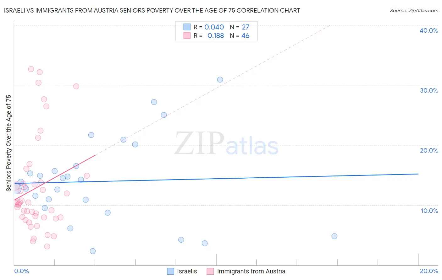 Israeli vs Immigrants from Austria Seniors Poverty Over the Age of 75