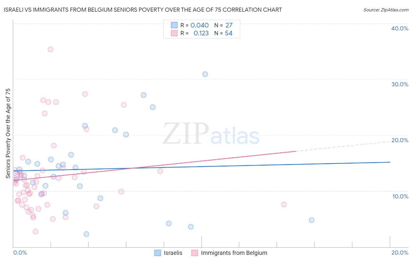 Israeli vs Immigrants from Belgium Seniors Poverty Over the Age of 75