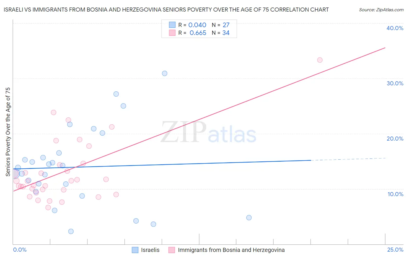 Israeli vs Immigrants from Bosnia and Herzegovina Seniors Poverty Over the Age of 75