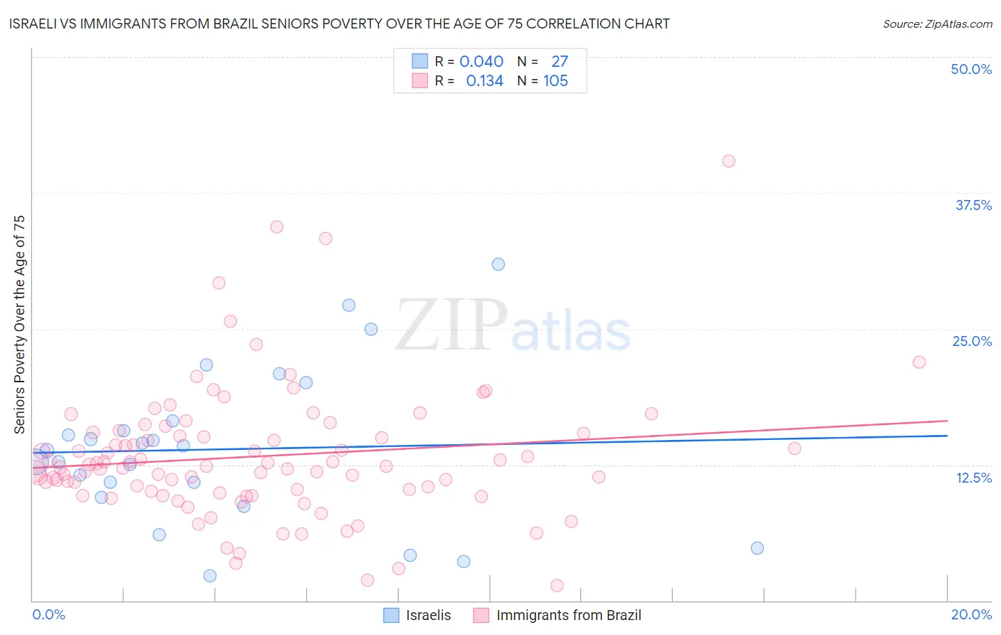 Israeli vs Immigrants from Brazil Seniors Poverty Over the Age of 75