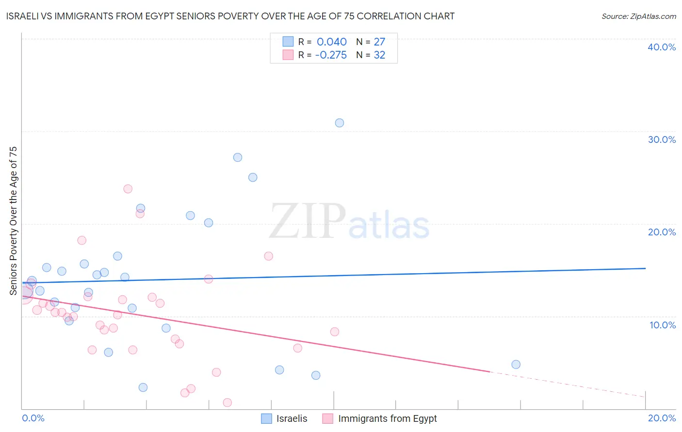 Israeli vs Immigrants from Egypt Seniors Poverty Over the Age of 75