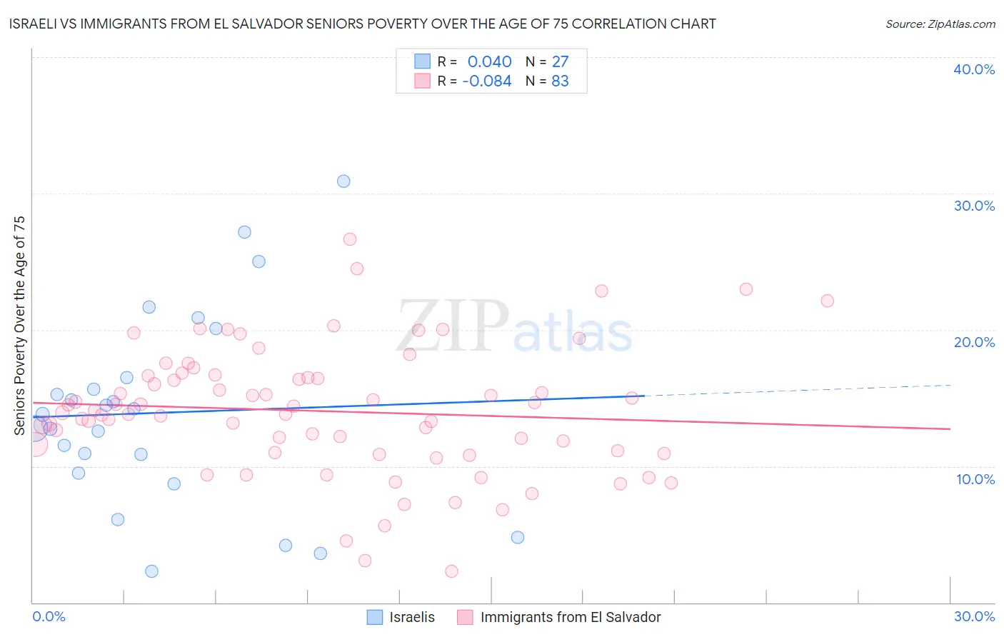 Israeli vs Immigrants from El Salvador Seniors Poverty Over the Age of 75