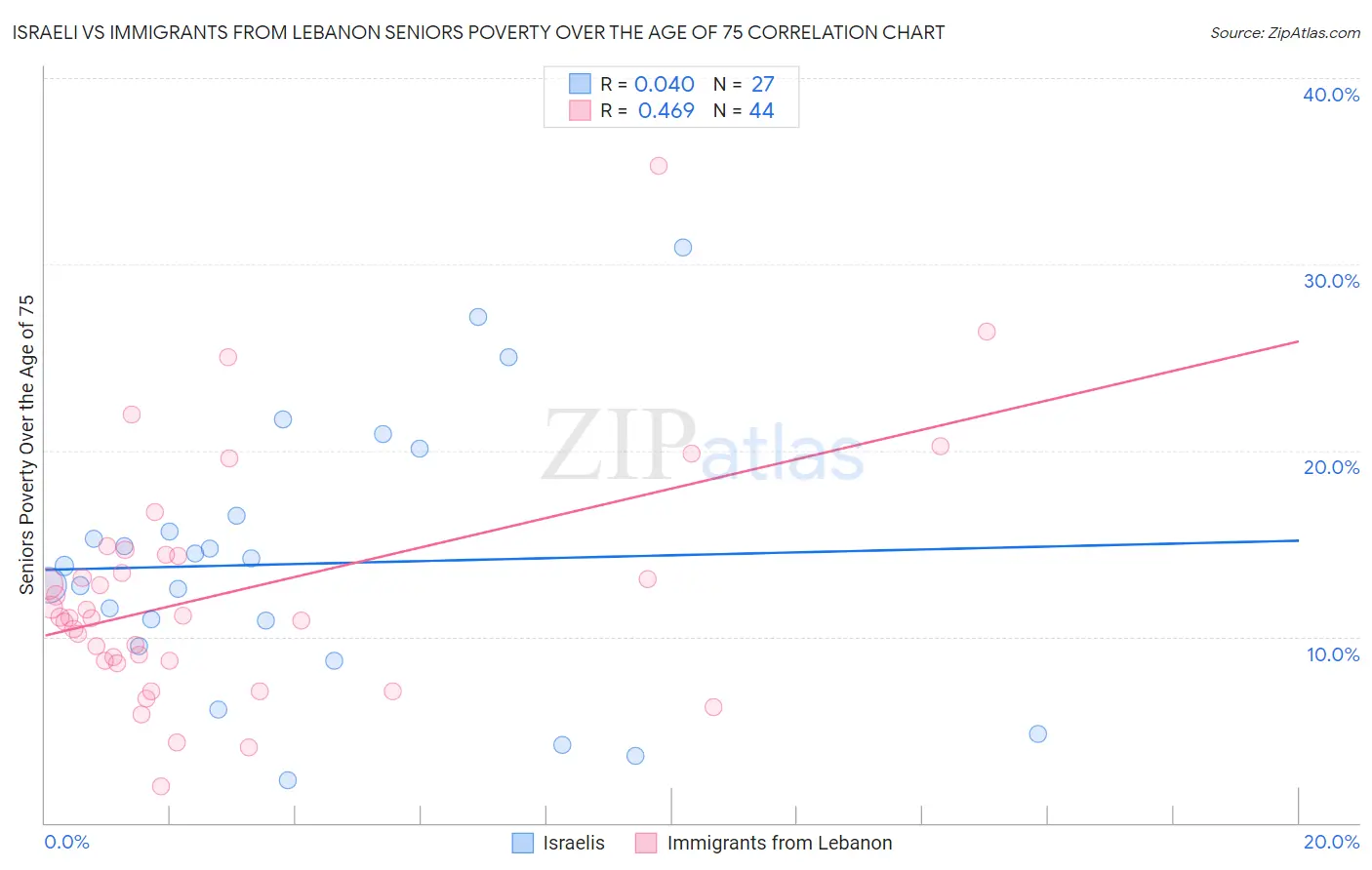 Israeli vs Immigrants from Lebanon Seniors Poverty Over the Age of 75