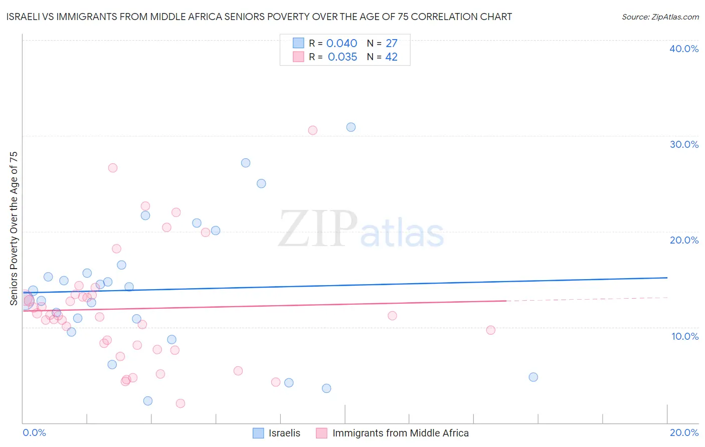 Israeli vs Immigrants from Middle Africa Seniors Poverty Over the Age of 75