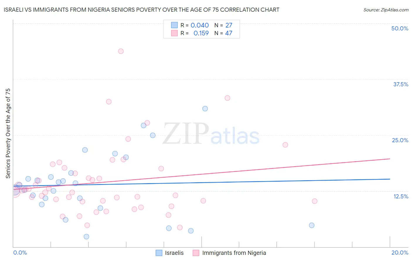 Israeli vs Immigrants from Nigeria Seniors Poverty Over the Age of 75