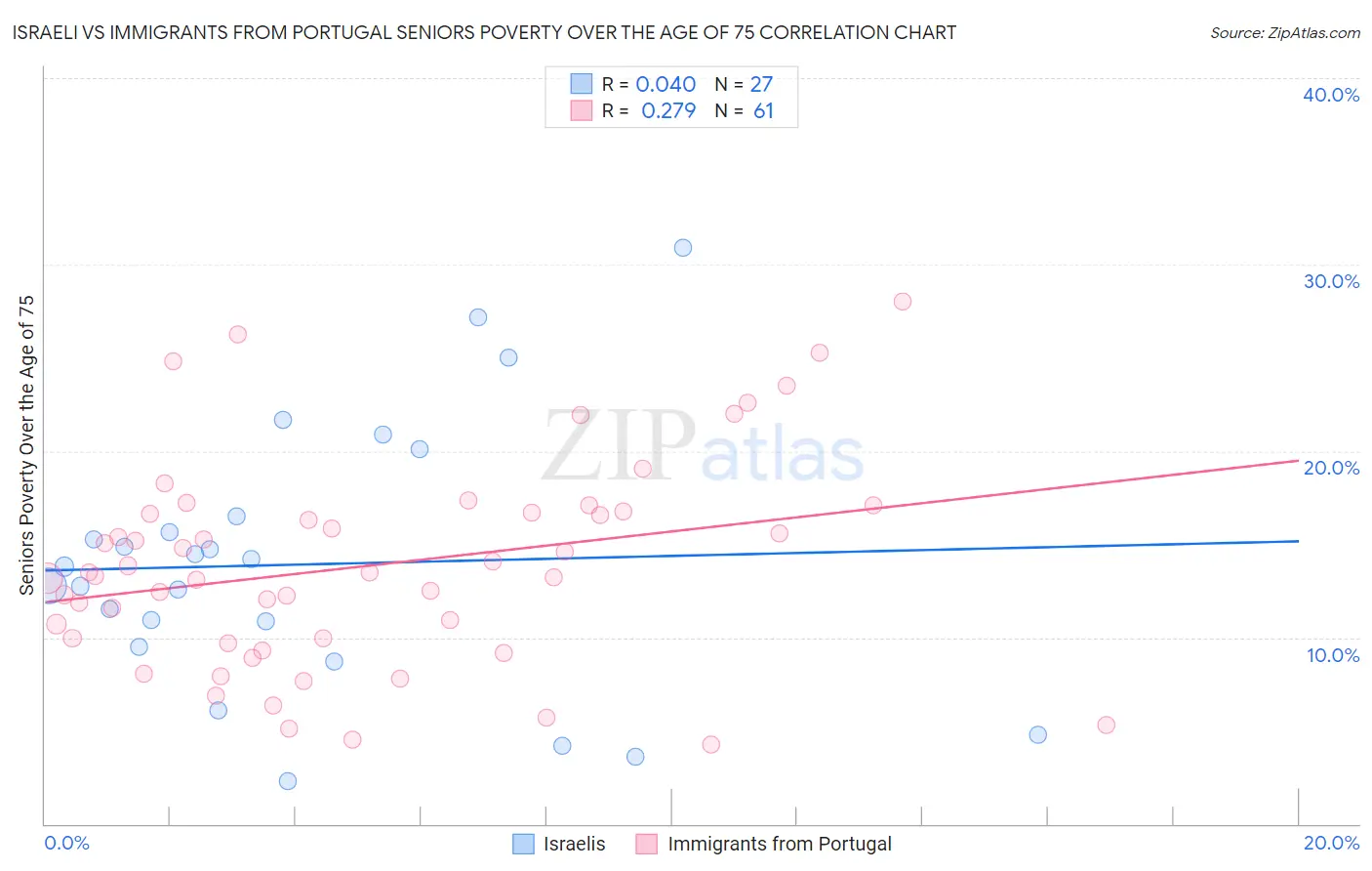 Israeli vs Immigrants from Portugal Seniors Poverty Over the Age of 75