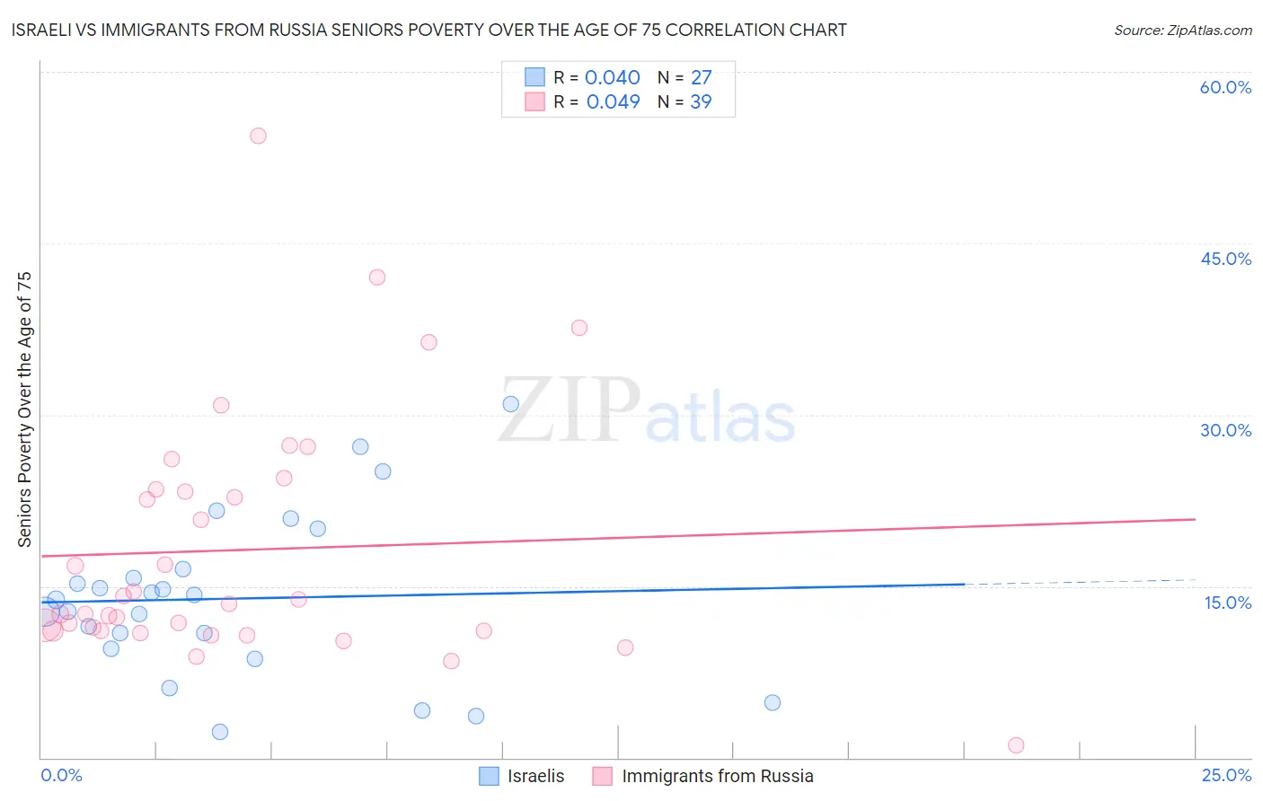 Israeli vs Immigrants from Russia Seniors Poverty Over the Age of 75