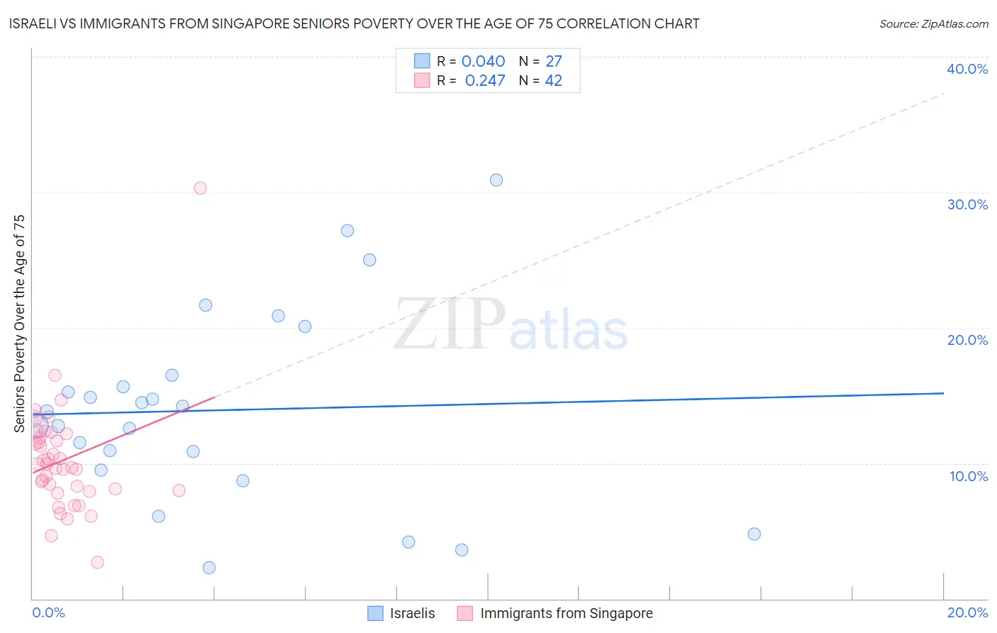 Israeli vs Immigrants from Singapore Seniors Poverty Over the Age of 75