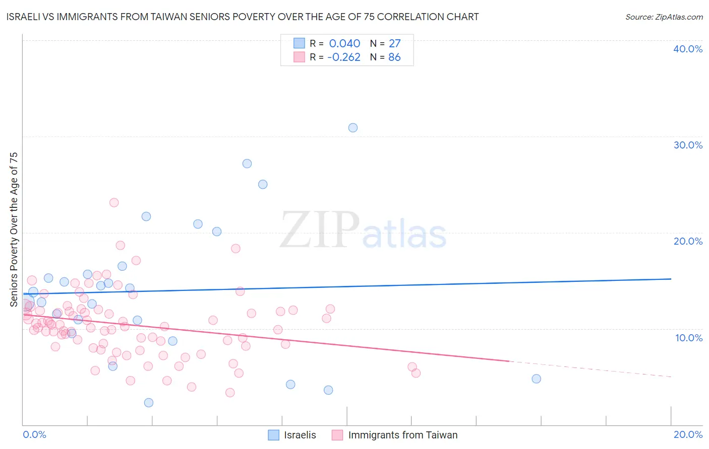 Israeli vs Immigrants from Taiwan Seniors Poverty Over the Age of 75