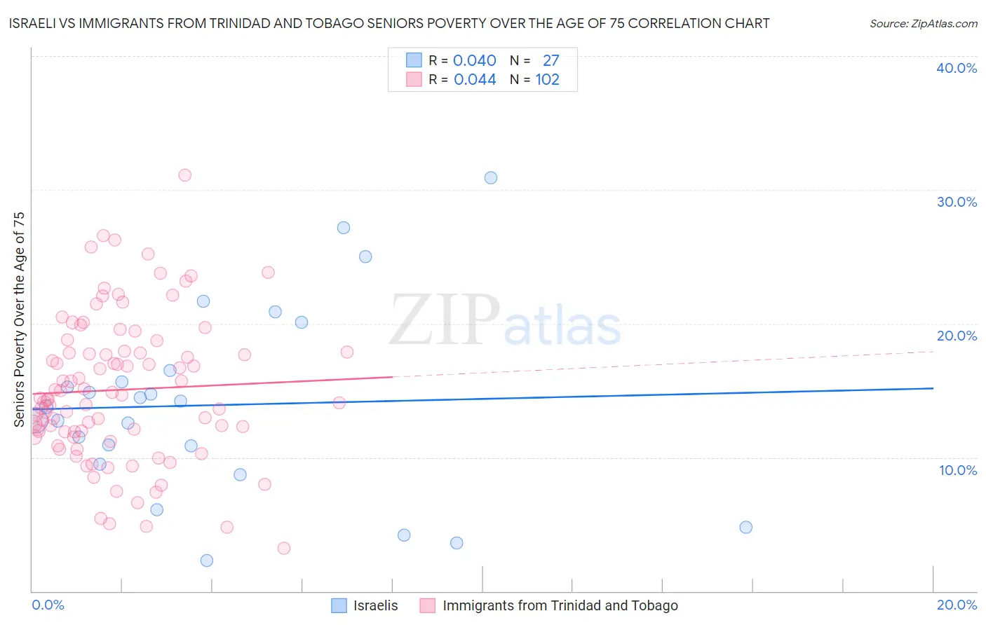 Israeli vs Immigrants from Trinidad and Tobago Seniors Poverty Over the Age of 75