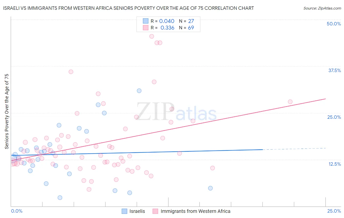 Israeli vs Immigrants from Western Africa Seniors Poverty Over the Age of 75