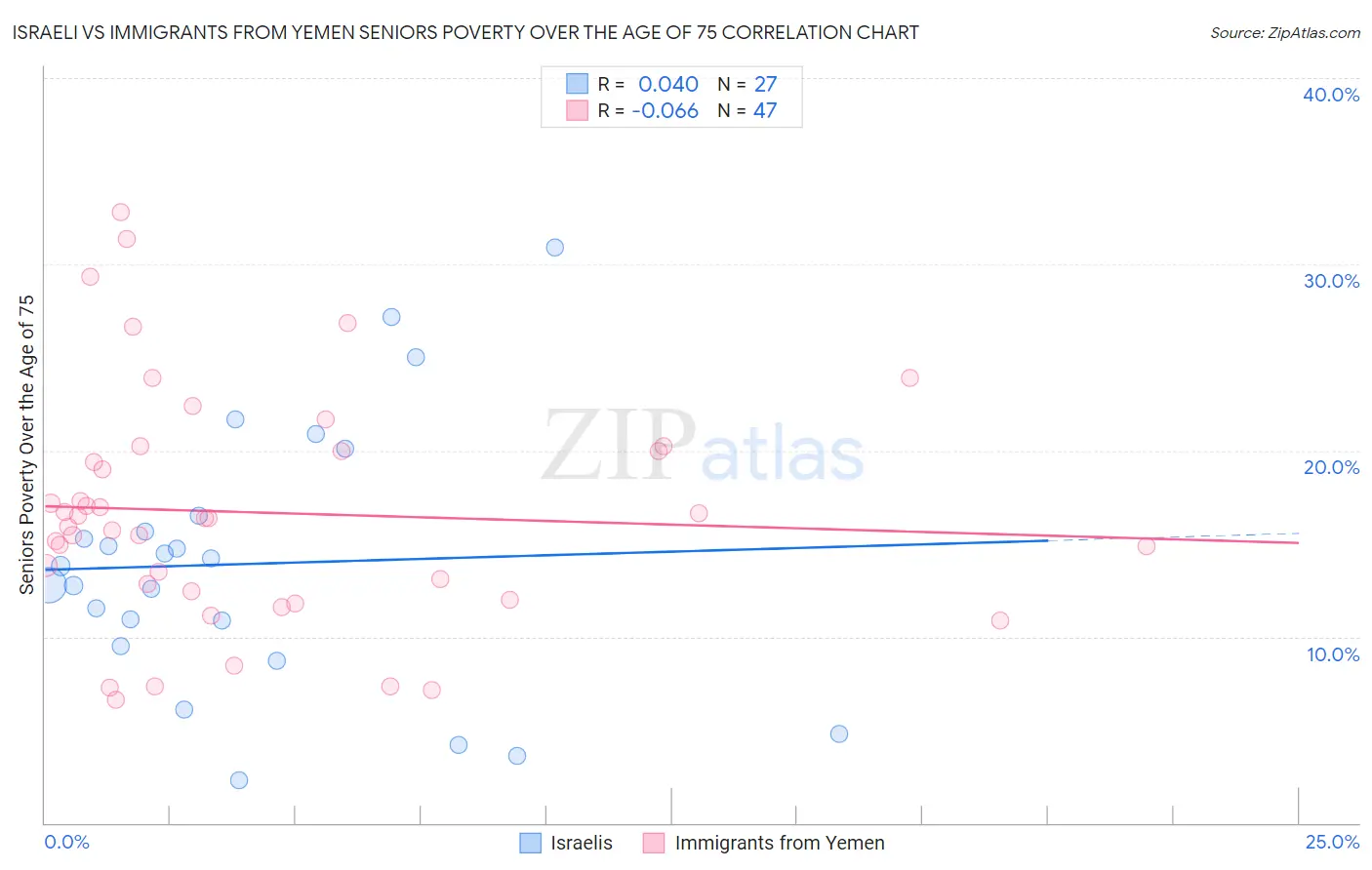 Israeli vs Immigrants from Yemen Seniors Poverty Over the Age of 75