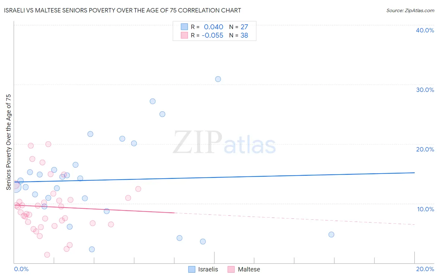 Israeli vs Maltese Seniors Poverty Over the Age of 75
