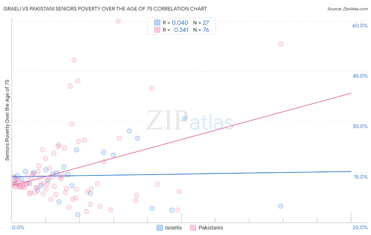 Israeli vs Pakistani Seniors Poverty Over the Age of 75