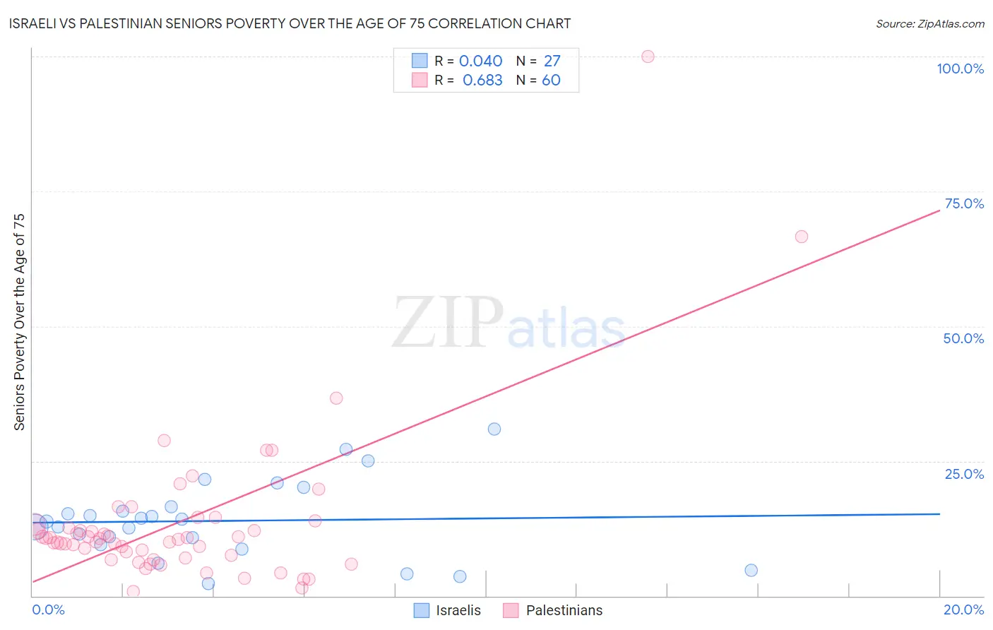 Israeli vs Palestinian Seniors Poverty Over the Age of 75