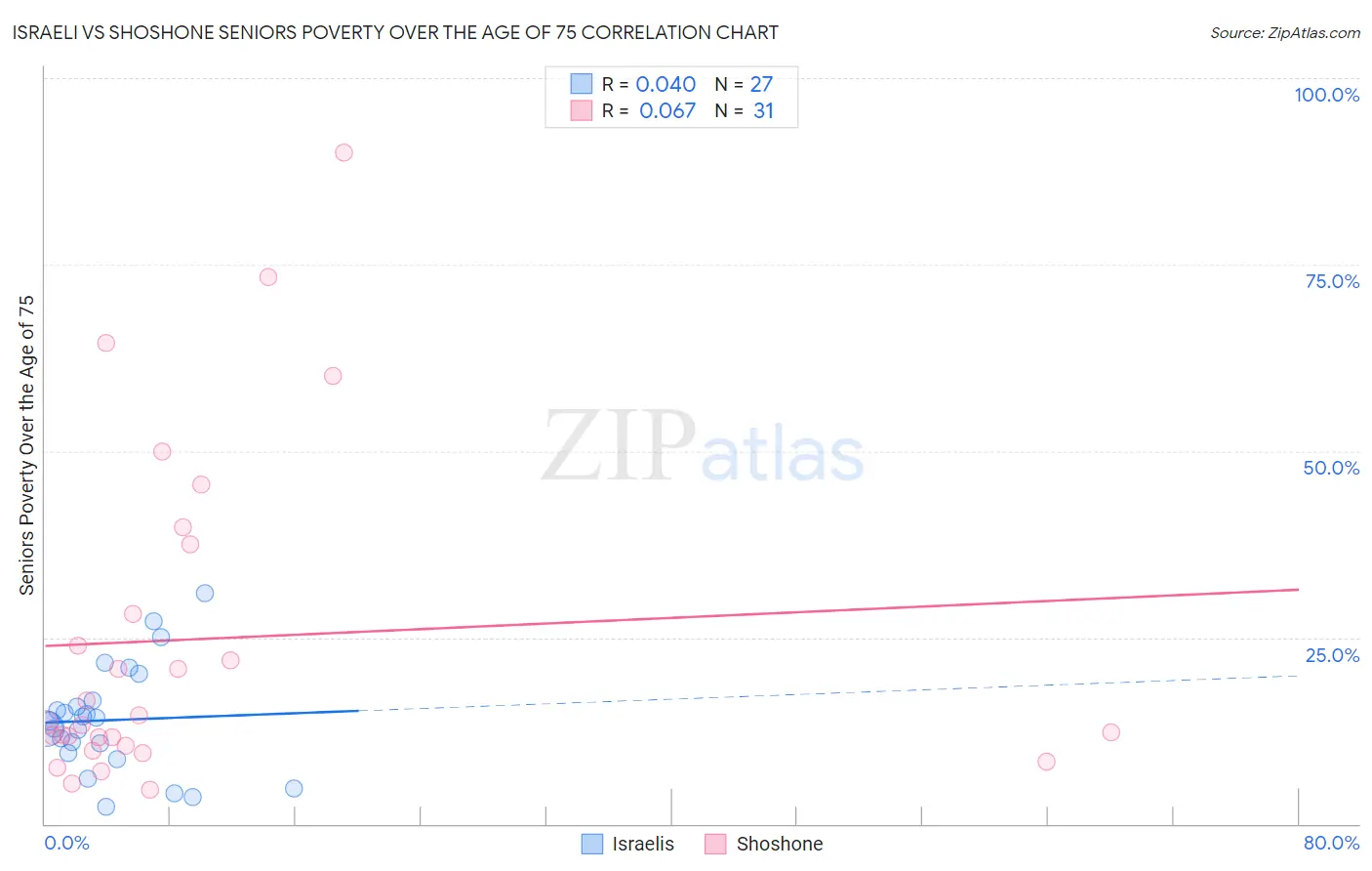 Israeli vs Shoshone Seniors Poverty Over the Age of 75