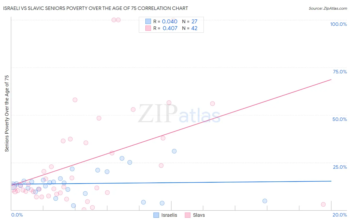 Israeli vs Slavic Seniors Poverty Over the Age of 75