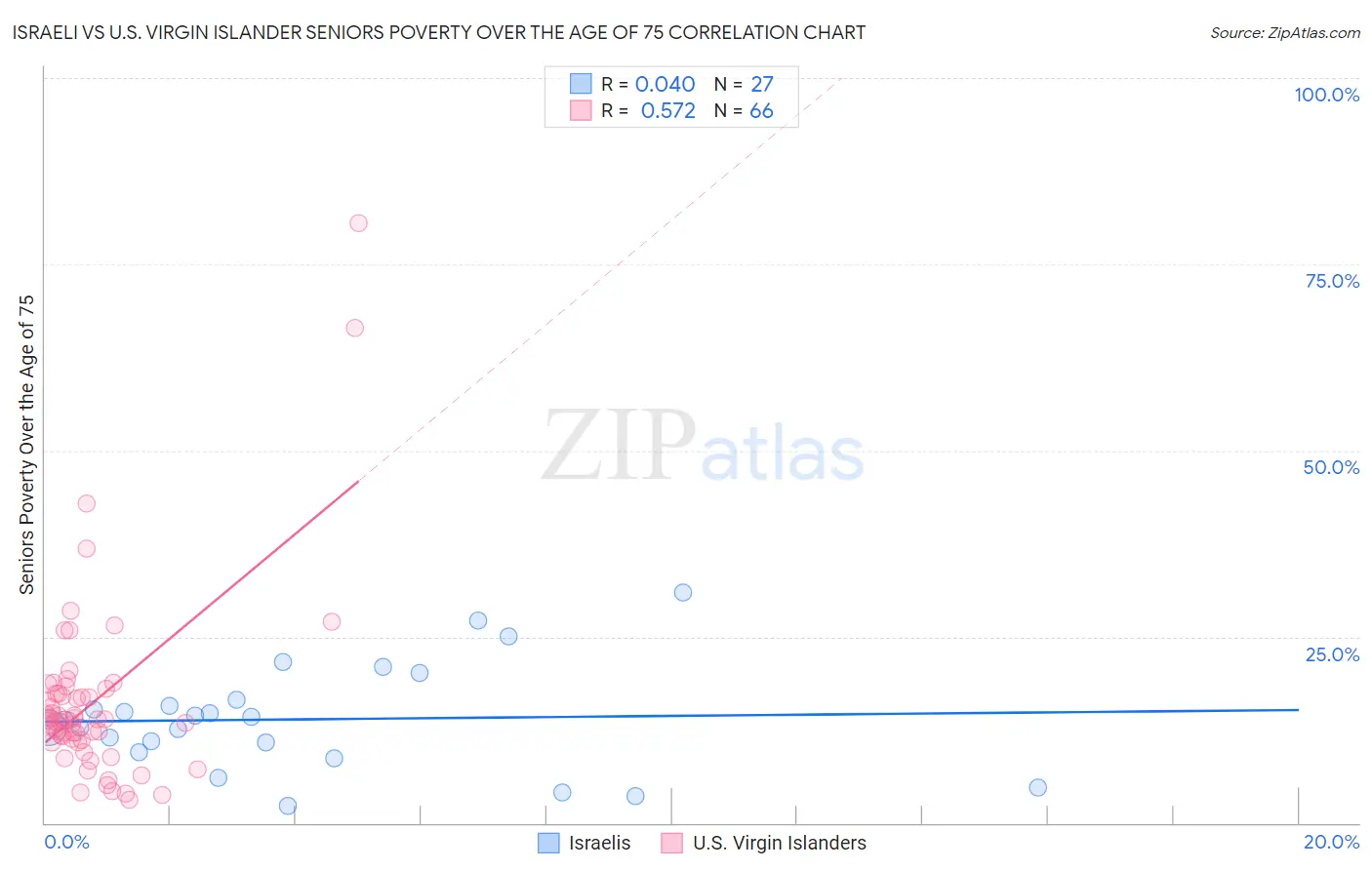 Israeli vs U.S. Virgin Islander Seniors Poverty Over the Age of 75