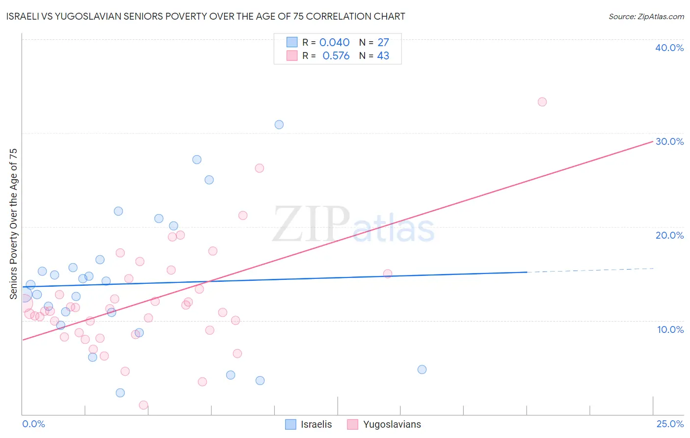 Israeli vs Yugoslavian Seniors Poverty Over the Age of 75