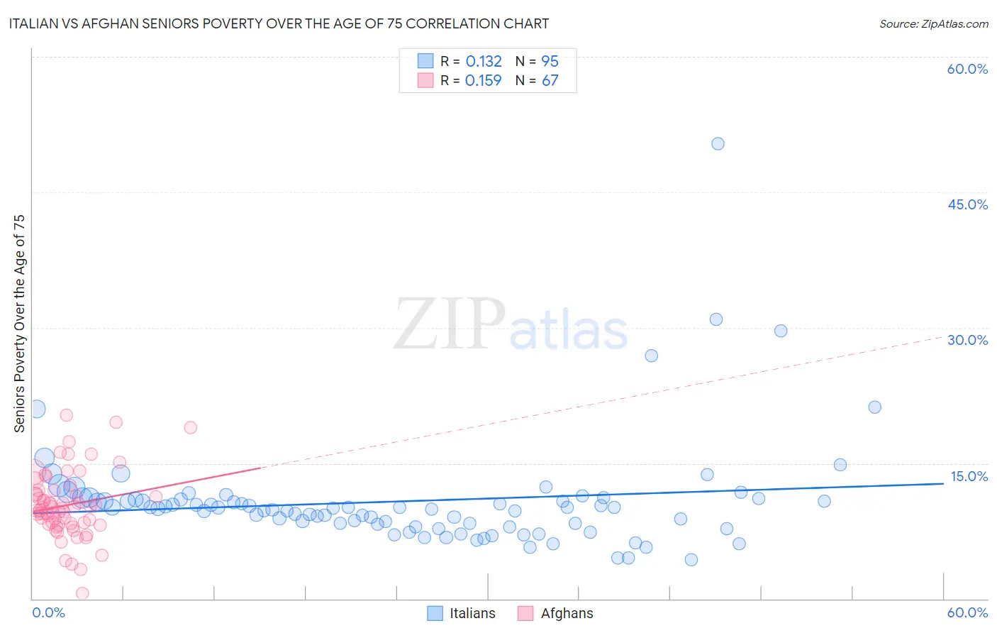 Italian vs Afghan Seniors Poverty Over the Age of 75
