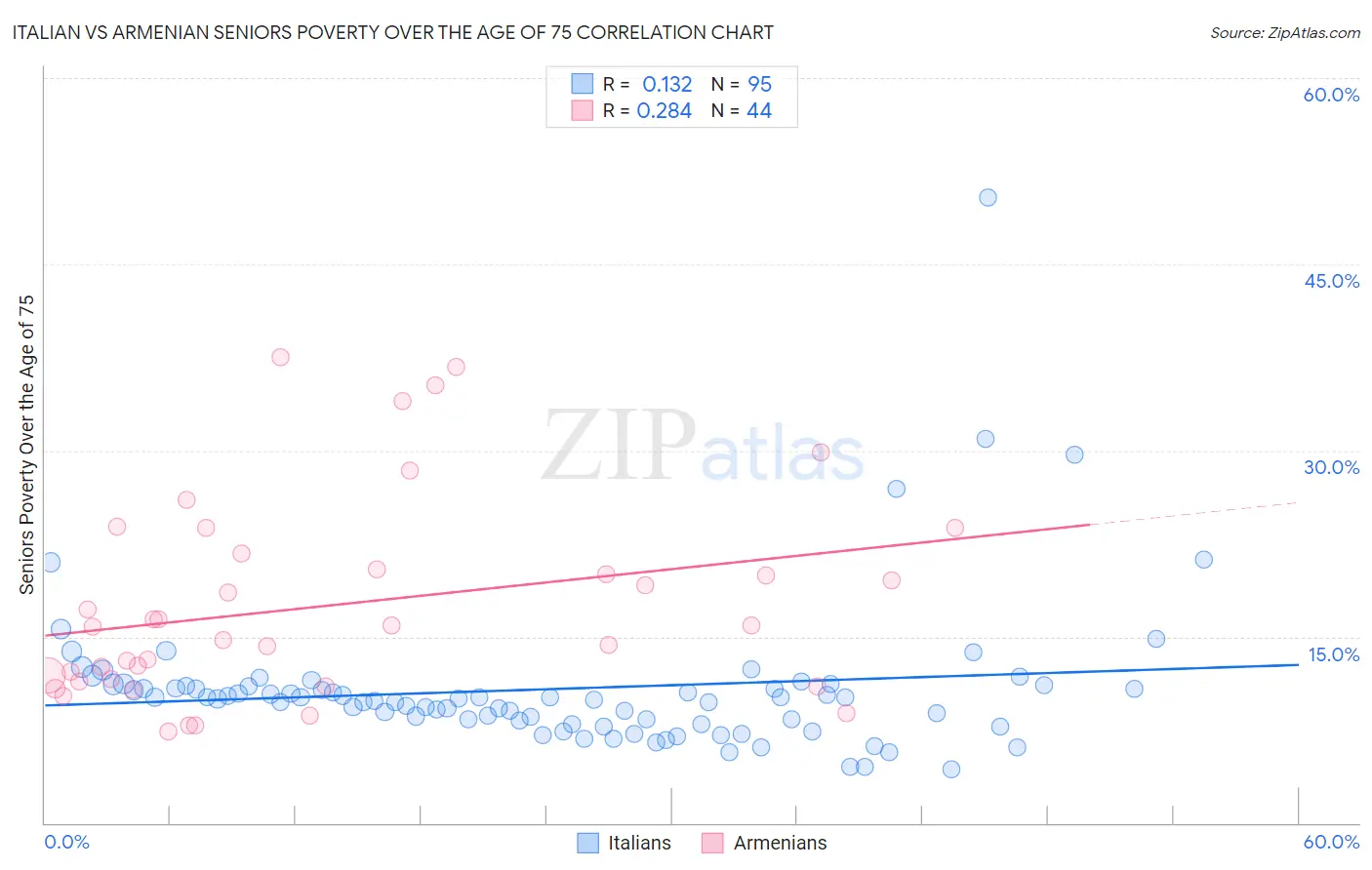 Italian vs Armenian Seniors Poverty Over the Age of 75